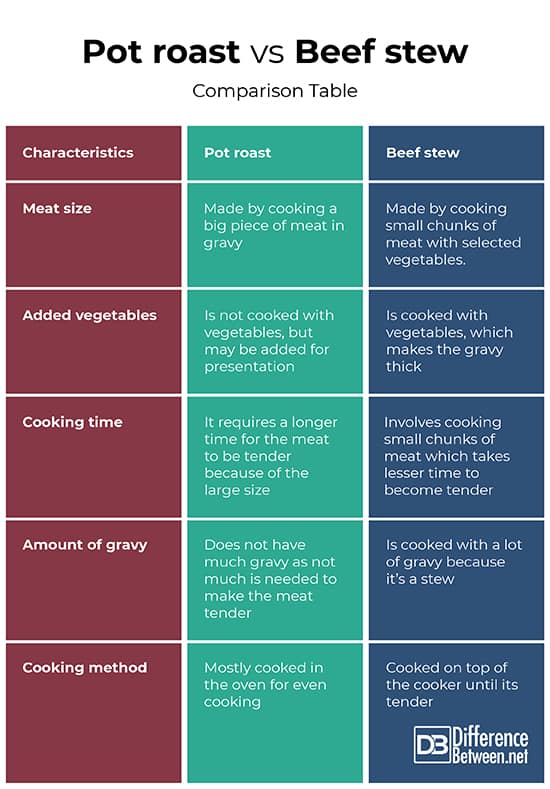 Pot Roast vs. Beef Stew: Comparison Table